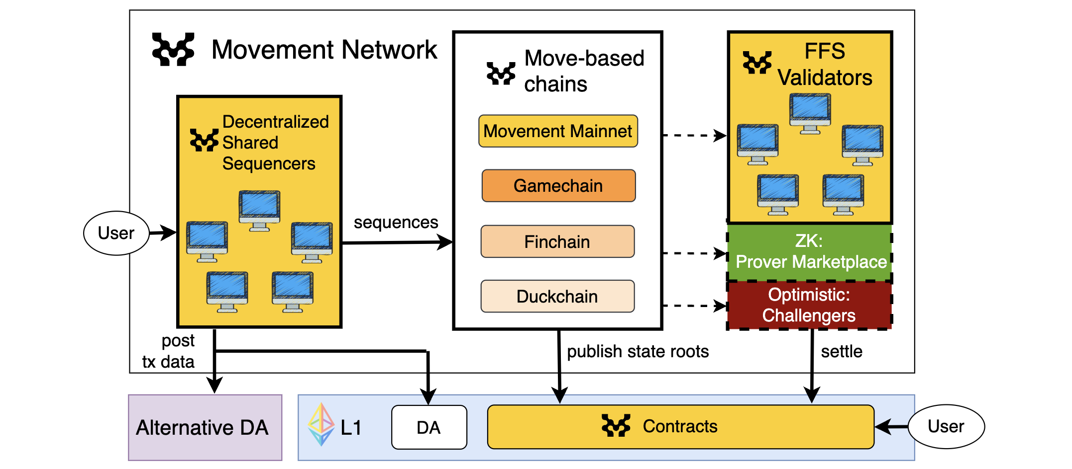 the movement network