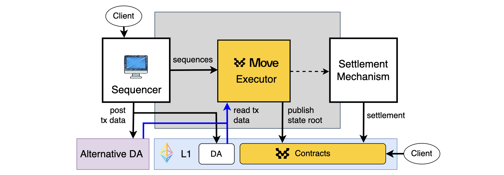 movestack chain overview